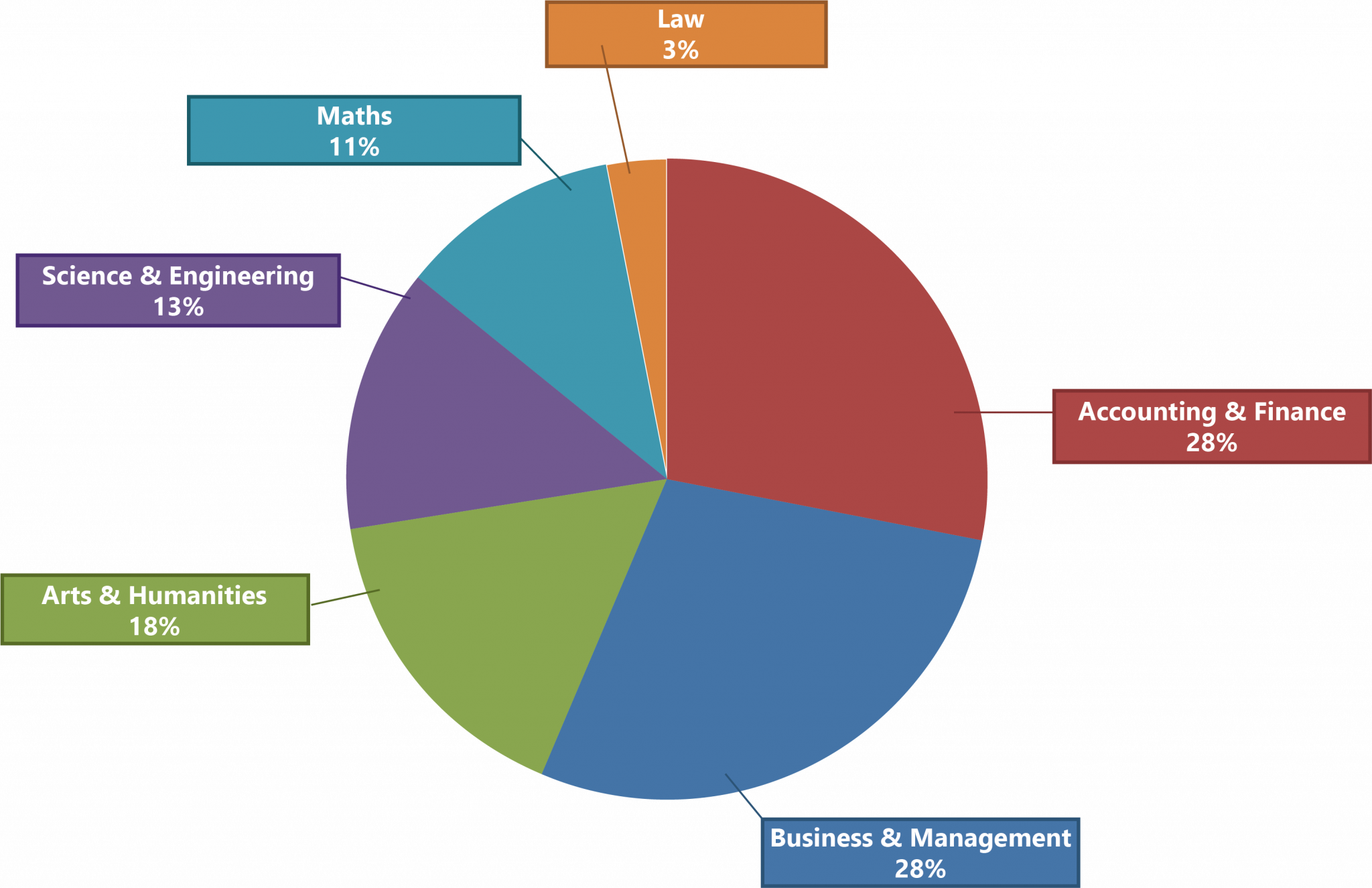 Entry Requirements To Become A Chartered Accountant